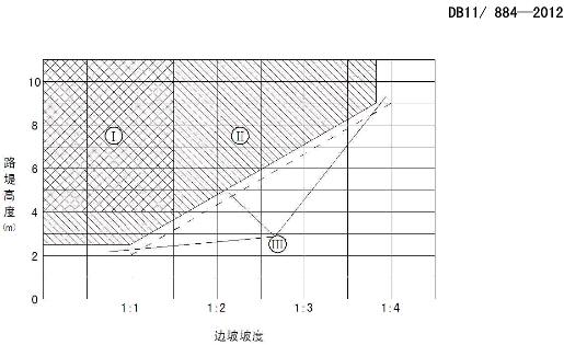 圖I邊坡坡度、路堤高度與設置護欄的關系