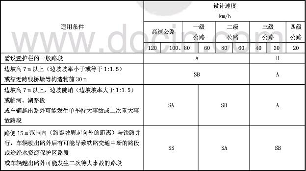 表2路側護欄防撞等級的適用條件表: