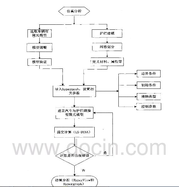 圖3. 3汽左與護(hù)欄碰撞仿真流程圖