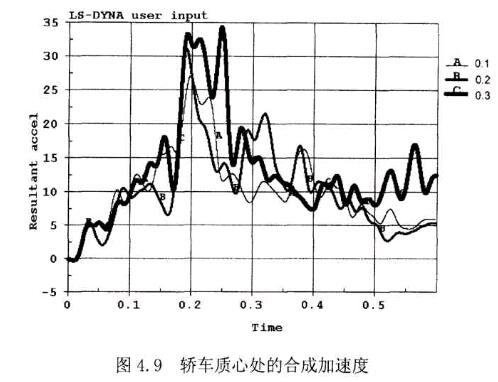 圖4.9轎車質(zhì)心處的合成加速度