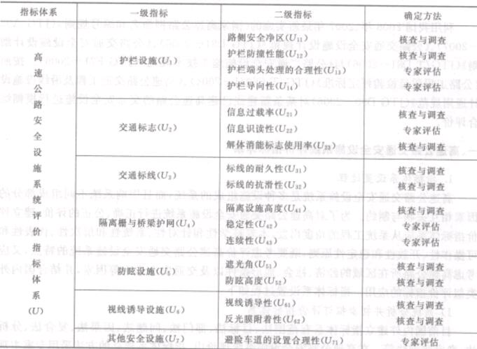 表9-9高速公路交通安全設施系統(tǒng)評價指標體系