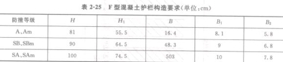 表2-25 F型混凝土護(hù)欄構(gòu)造要求(單位cm)