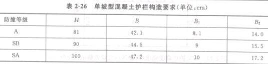 表2-26 單坡型混凝土護(hù)欄構(gòu)造要求(單位:cm)