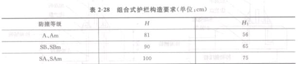 表2-28 組合式護(hù)欄構(gòu)造要求