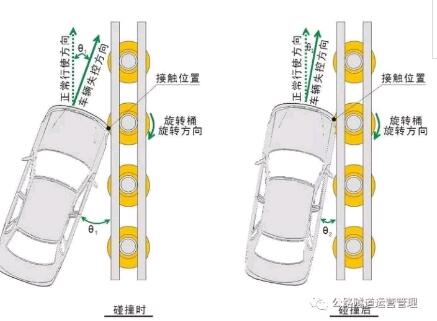 旋轉(zhuǎn)式防撞護欄受力示意圖